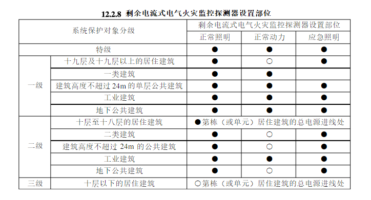 剩余電流式電氣火災(zāi)監(jiān)控探測器的設(shè)置注意事項有哪些?