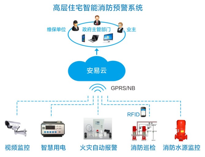 居民住宅區(qū)智慧消防(智慧消防系統(tǒng)在住宅小區(qū)中的應用)