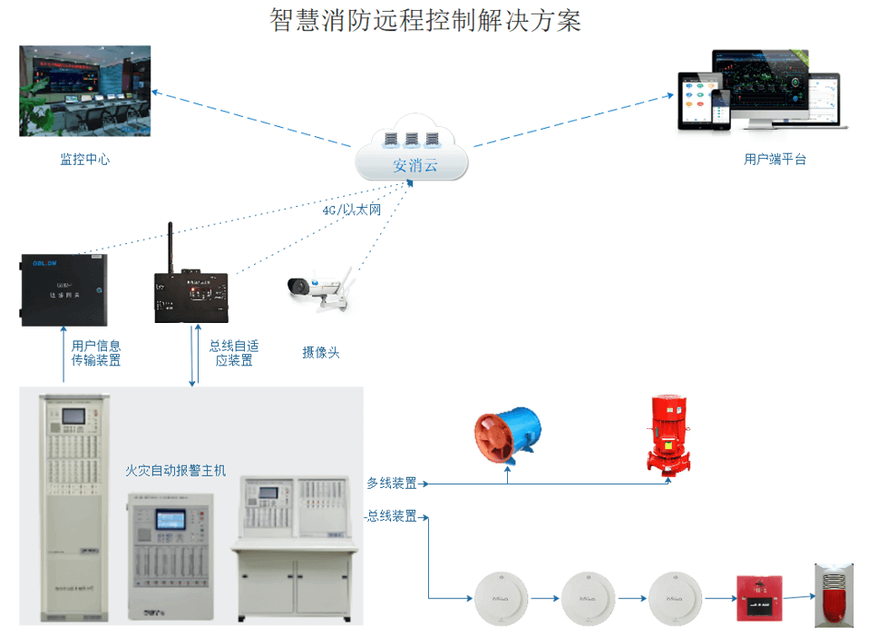 消防主機對接物聯(lián)網(wǎng)系統(tǒng)(傳統(tǒng)消防主機如何接入消防物聯(lián)網(wǎng)遠(yuǎn)程監(jiān)控系統(tǒng)平臺)